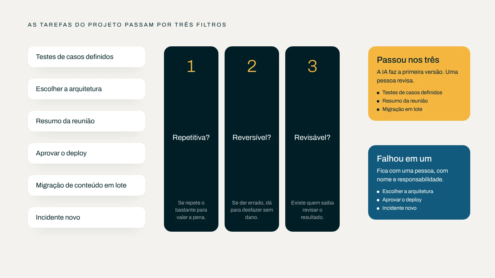 Diagrama: tarefas do projeto passam por três filtros, repetitiva, reversível e revisável; as que passam vão para a IA com revisão, as que falham ficam com uma pessoa.