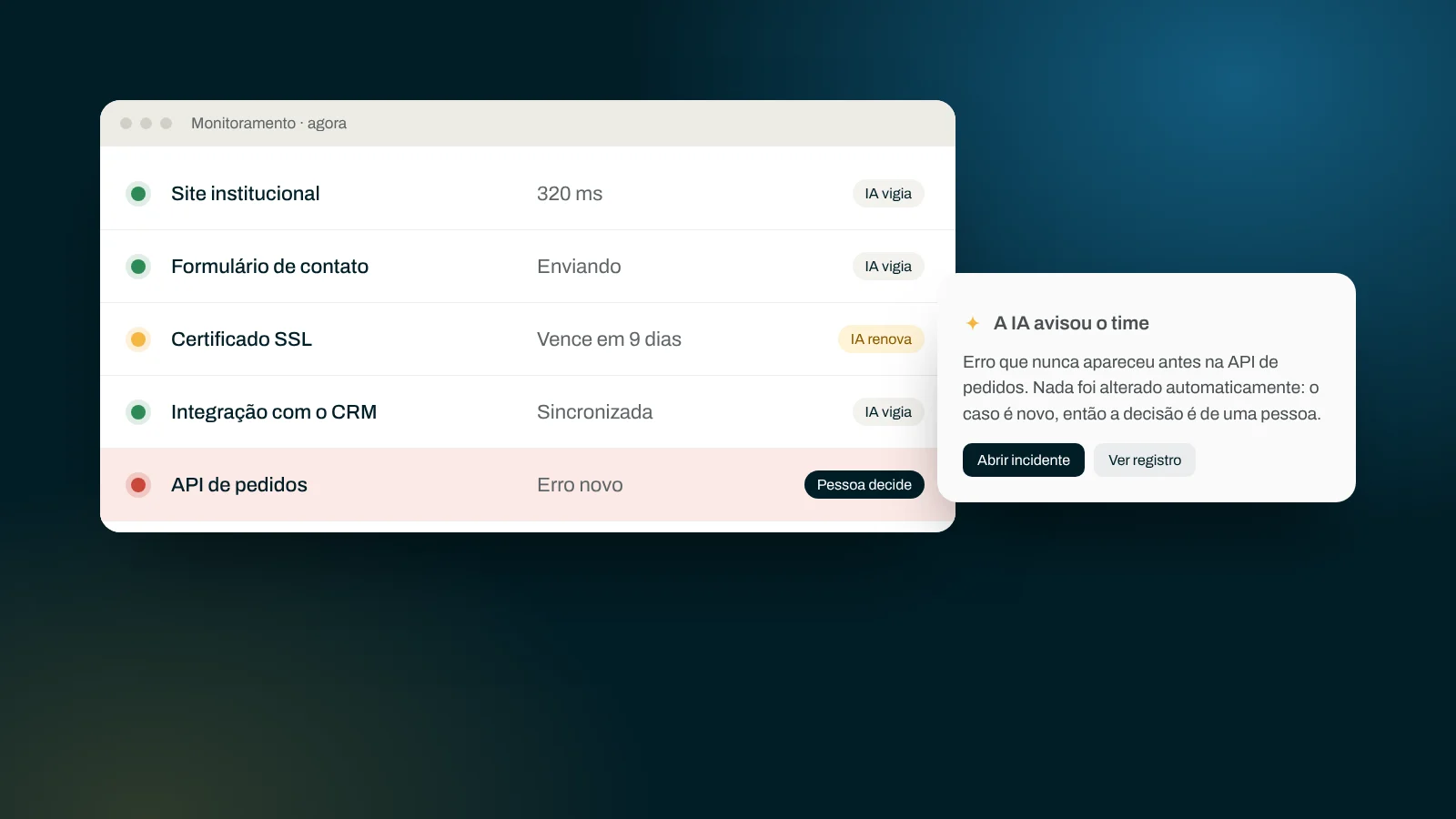 Painel de monitoramento: a IA vigia site, formulário, certificado e integração; um erro novo na API vira alerta para uma pessoa decidir.