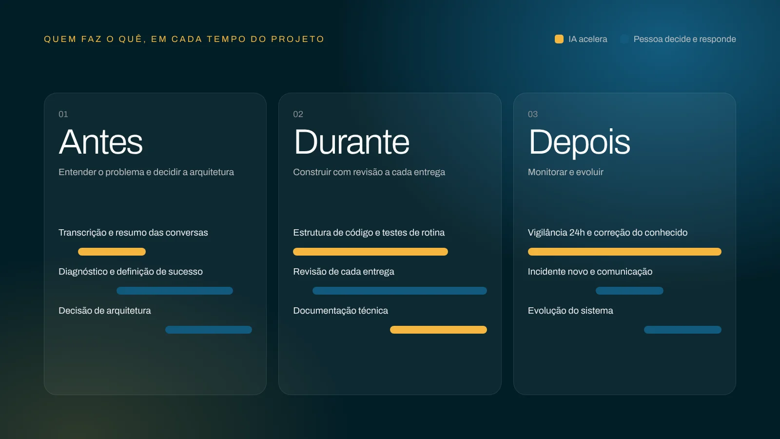 Linha do projeto em três tempos, antes, durante e depois, mostrando onde a IA acelera e onde a pessoa decide.
