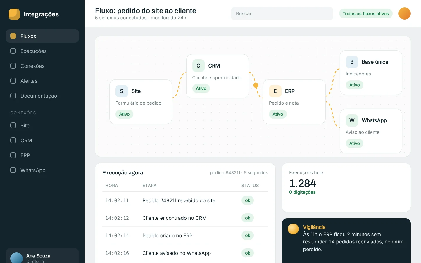 Tela ilustrativa: Fluxo do pedido: site, CRM, ERP e WhatsApp