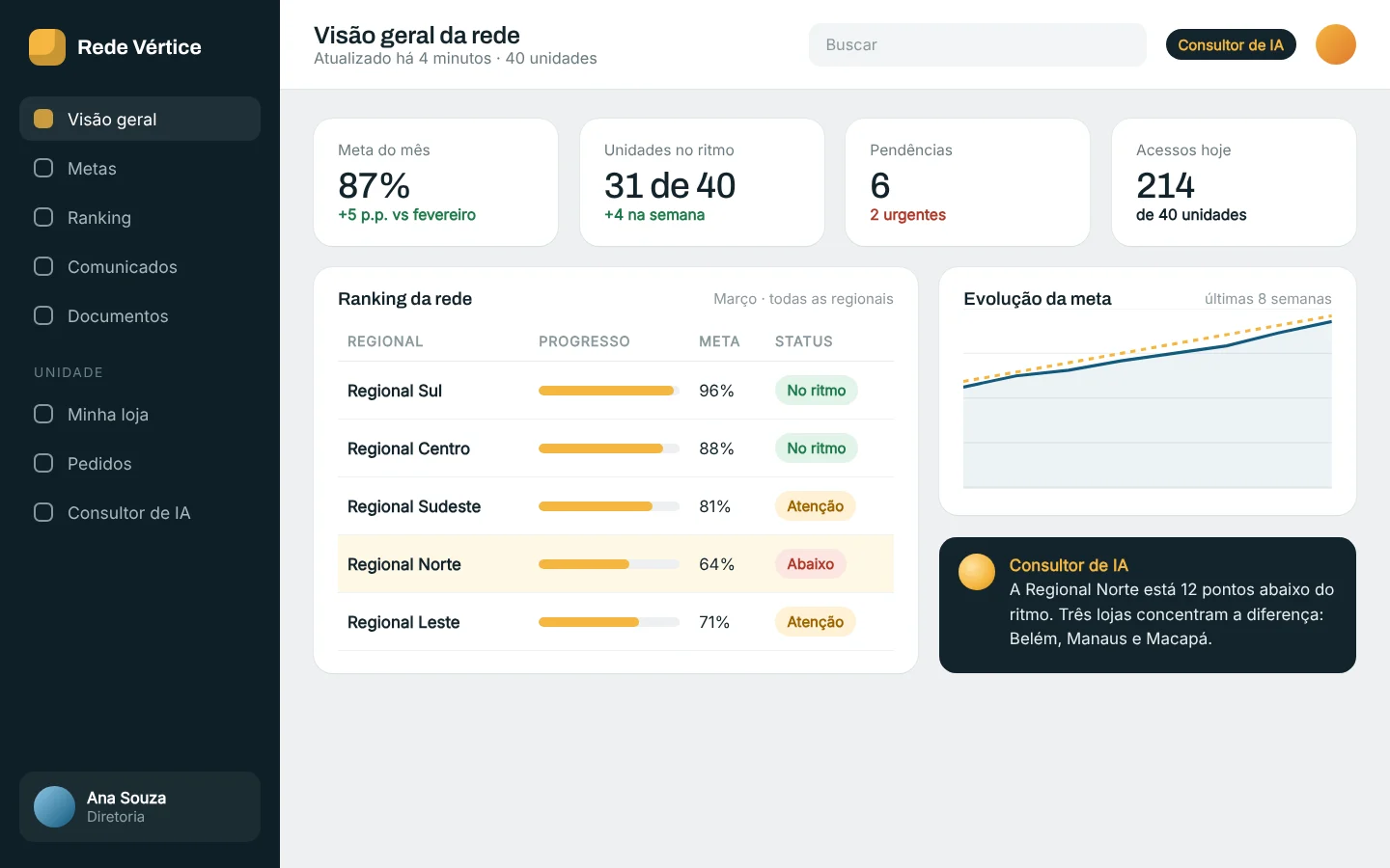 Tela ilustrativa: Portal de rede com consultor de IA